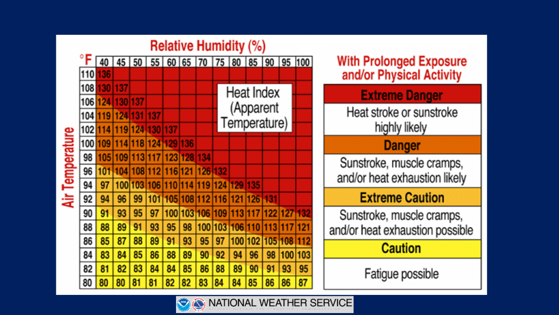 Heat Index table
